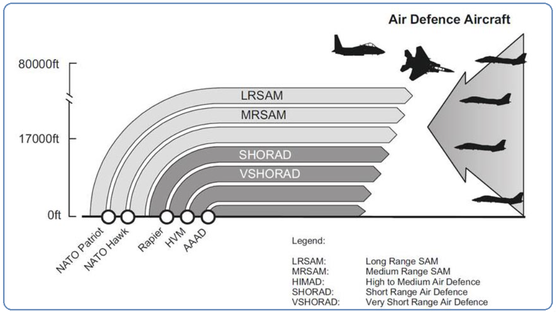 Defense Architecture