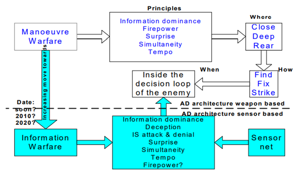 Doctrine Development