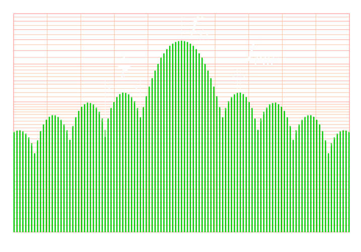 Frequency spectrum of a sequence of rectangular pulses in the vicinity of the transmission frequency ftx